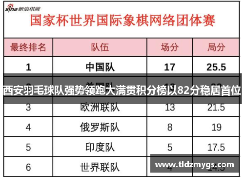 西安羽毛球队强势领跑大满贯积分榜以82分稳居首位